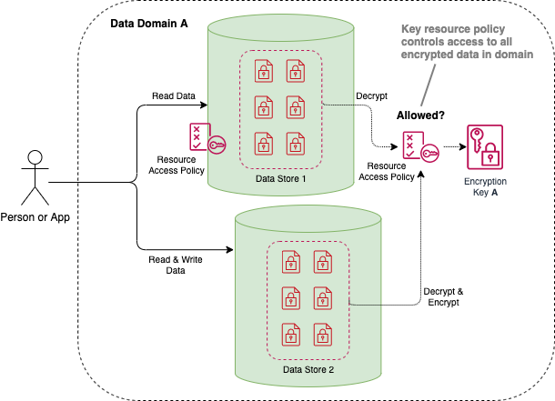 Composable Access Control with Customer Managed CMKs Depicts how to secure data with KMS by using a Customer Managed CMK with a resource policy that allows only authorized access to the key.