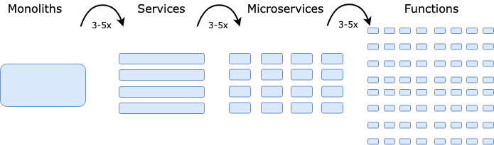Example of architecture decomposition: 1 monolithic process becomes 4 services, then 16 microservices, then 64 functions.