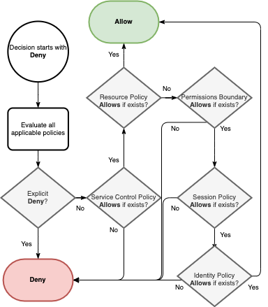 Flowchart depicting AWS policy evaluation logic